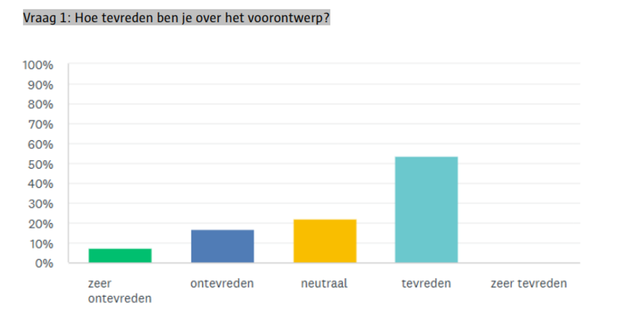 Grafiek met daarop de resultaten van de eerste vraag: hoe tevreden ben je over het voorontwerp? Grafiek met daarop de resultaten van de eerste vraag: hoe tevreden ben je over het voorontwerp?